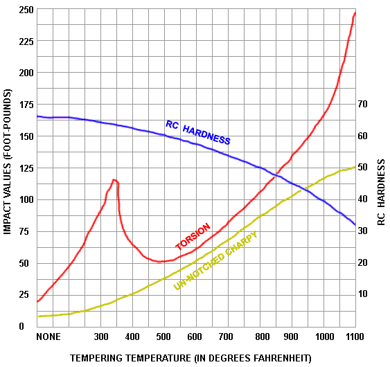 Knife Tempering Color Chart