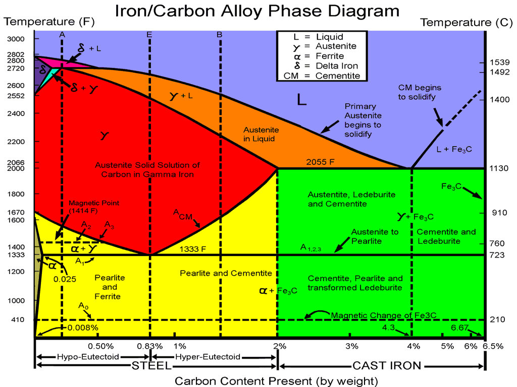 Steel Temperature Color Chart