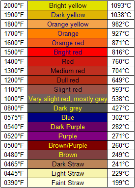 Metal Temperature Color Chart